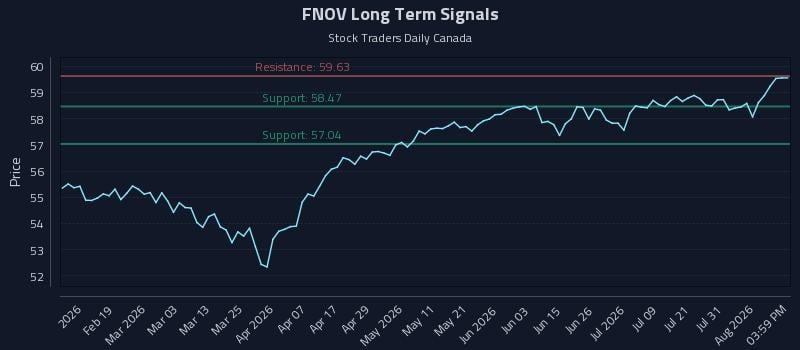 FNOV Long Term Analysis for August 6 2026 FNOV Long Term Analysis for August 6 2026