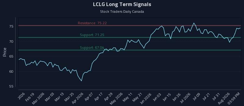 LCLG Long Term Analysis for August 6 2026 LCLG Long Term Analysis for August 6 2026