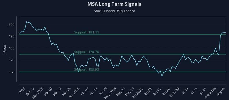 MSA Long Term Analysis for August 6 2026 MSA Long Term Analysis for August 6 2026