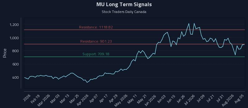 MU Long Term Analysis for August 6 2026 MU Long Term Analysis for August 6 2026