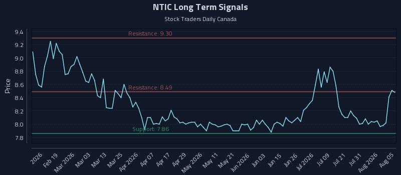 NTIC Long Term Analysis for August 6 2026 NTIC Long Term Analysis for August 6 2026
