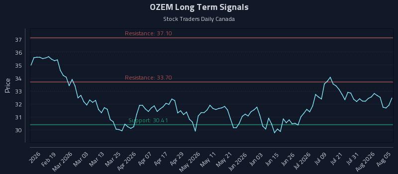 OZEM Long Term Analysis for August 6 2026