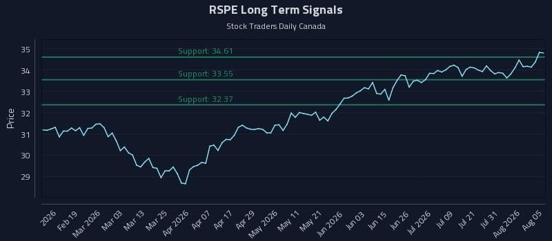 RSPE Long Term Analysis for August 6 2026 RSPE Long Term Analysis for August 6 2026