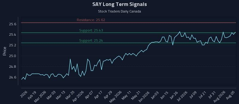 SAY Long Term Analysis for August 6 2026 SAY Long Term Analysis for August 6 2026