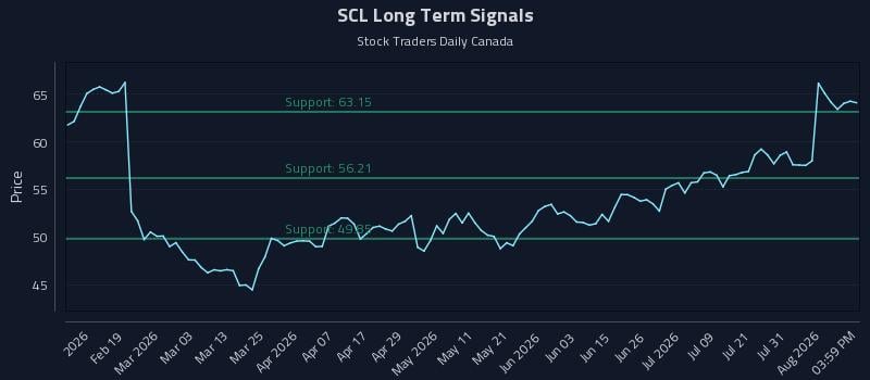 SCL Long Term Analysis for August 6 2026 SCL Long Term Analysis for August 6 2026