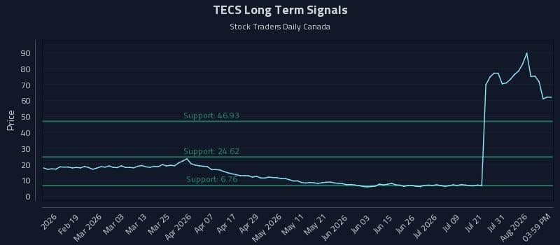 TECS Long Term Analysis for August 6 2026 TECS Long Term Analysis for August 6 2026