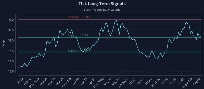 TILL Long Term Analysis for August 6 2026 TILL Long Term Analysis for August 6 2026