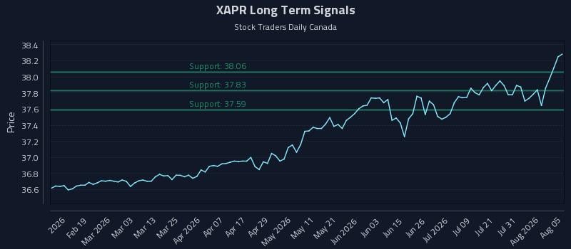XAPR Long Term Analysis for August 6 2026 XAPR Long Term Analysis for August 6 2026