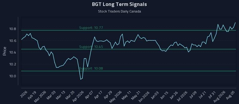 BGT Long Term Analysis for August 6 2026