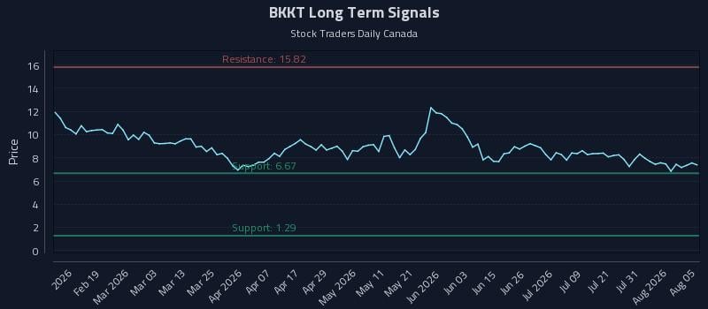 BKKT Long Term Analysis for August 6 2026 BKKT Long Term Analysis for August 6 2026