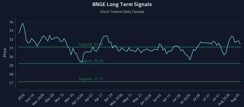 BNGE Long Term Analysis for August 6 2026
