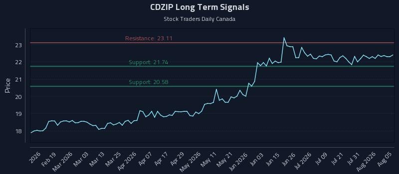 CDZIP Long Term Analysis for August 6 2026 CDZIP Long Term Analysis for August 6 2026