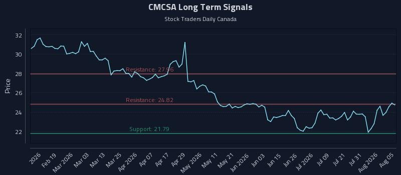 CMCSA