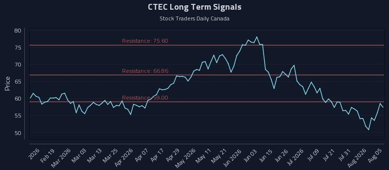 CTEC Long Term Analysis for August 6 2026 CTEC Long Term Analysis for August 6 2026