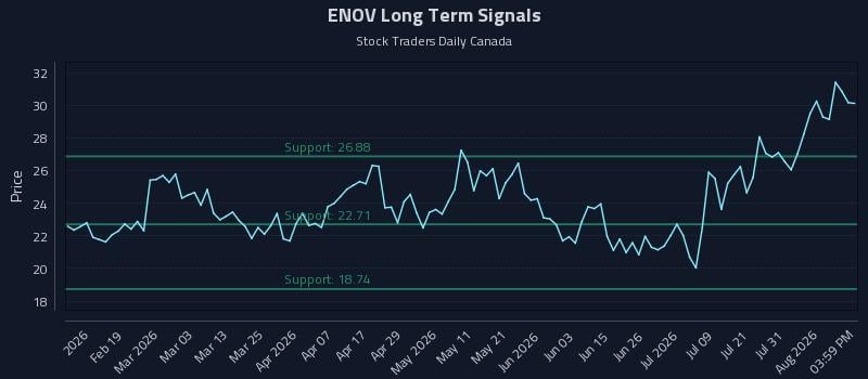 ENOV Long Term Analysis for August 6 2026