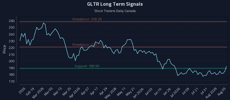 GLTR Long Term Analysis for August 6 2026 GLTR Long Term Analysis for August 6 2026