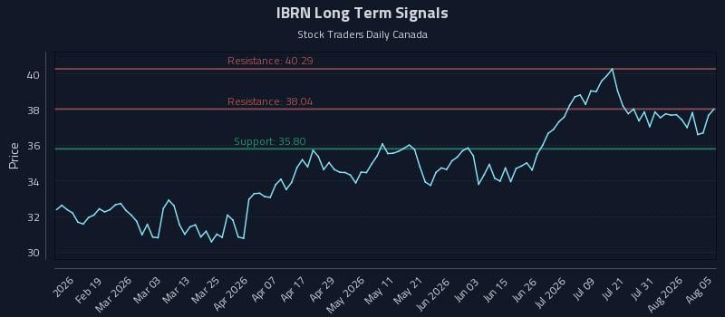 IBRN Long Term Analysis for August 6 2026 IBRN Long Term Analysis for August 6 2026