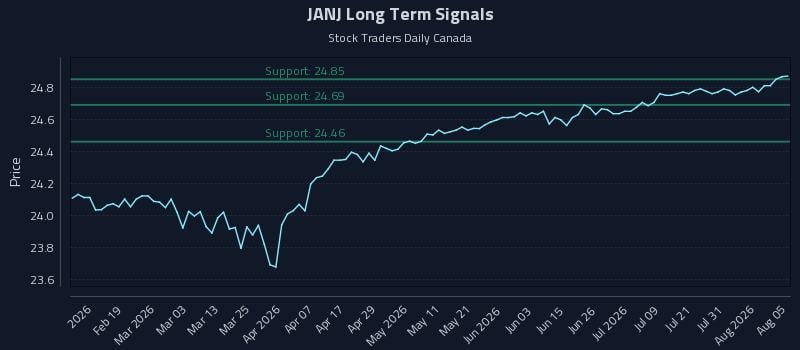 JANJ Long Term Analysis for August 6 2026 JANJ Long Term Analysis for August 6 2026