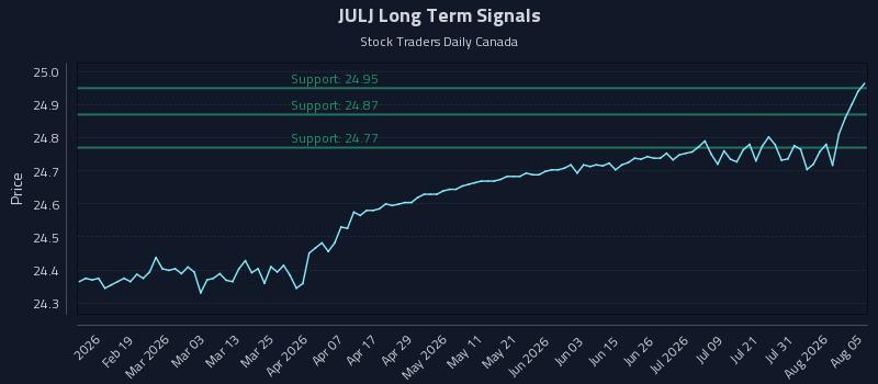 JULJ Long Term Analysis for August 6 2026 JULJ Long Term Analysis for August 6 2026