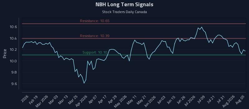 NBH Long Term Analysis for August 6 2026 NBH Long Term Analysis for August 6 2026