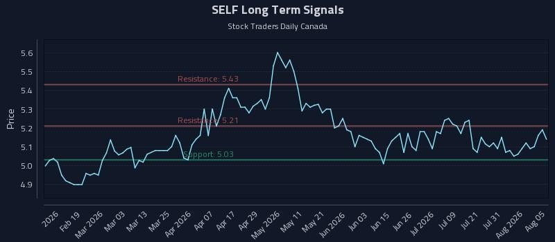 SELF Long Term Analysis for August 6 2026