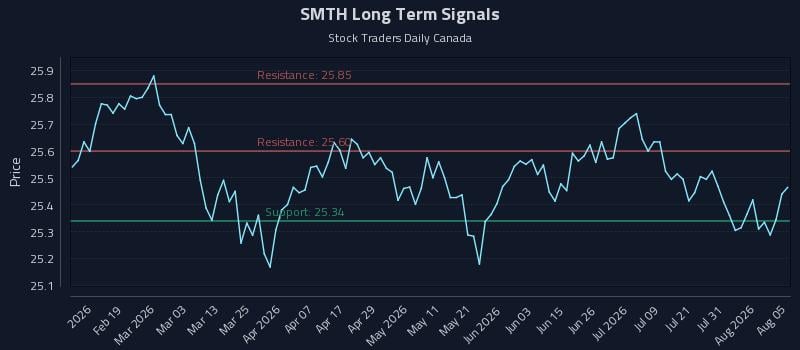 SMTH Long Term Analysis for August 6 2026 SMTH Long Term Analysis for August 6 2026