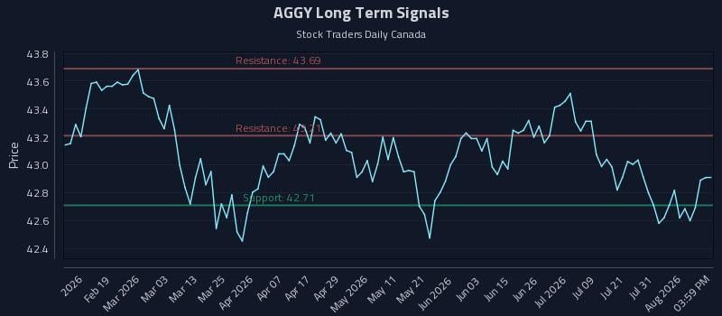 AGGY Long Term Analysis for August 6 2026