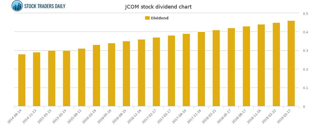 JCOM Dividend Chart