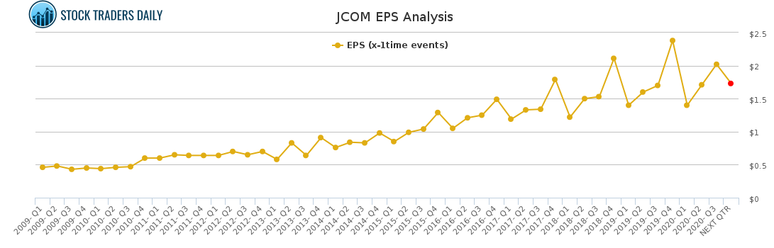 JCOM EPS Analysis