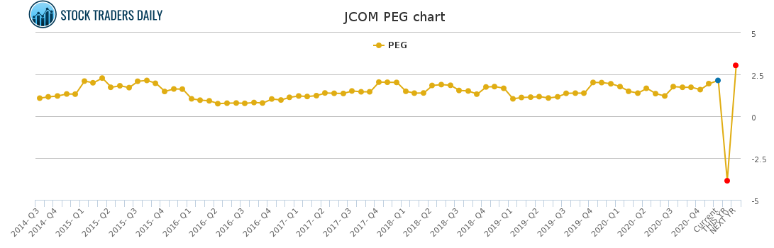 JCOM PEG chart