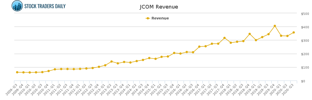 JCOM Revenue chart