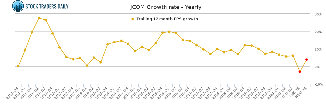 JCOM Growth rate - Yearly
