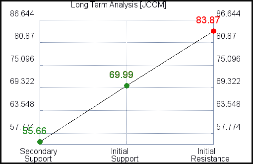 JCOM Long Term Analysis JCOM Long Term Analysis