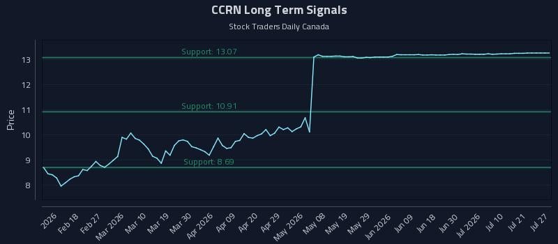CCRN Long Term Analysis for August 6 2026 CCRN Long Term Analysis for August 6 2026