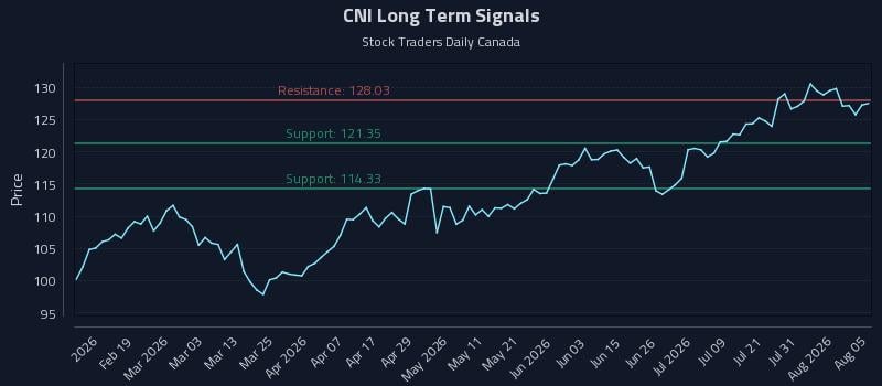 CNI Long Term Analysis for August 6 2026 CNI Long Term Analysis for August 6 2026