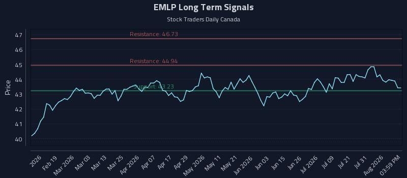 EMLP Long Term Analysis for August 6 2026