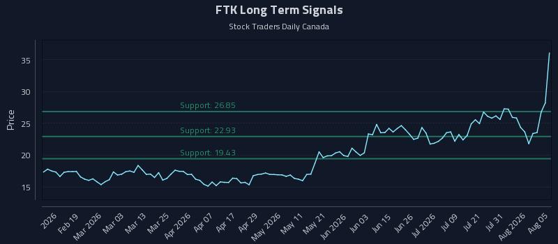 FTK Long Term Analysis for August 6 2026