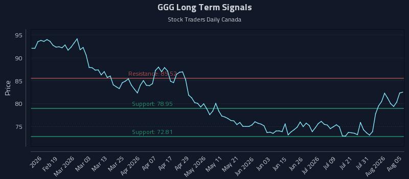GGG Long Term Analysis for August 6 2026 GGG Long Term Analysis for August 6 2026