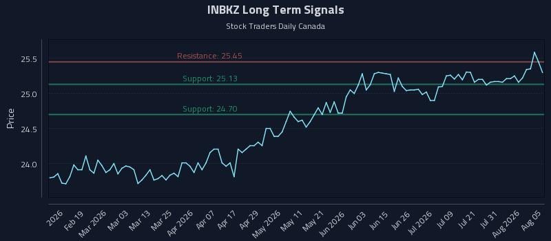 INBKZ Long Term Analysis for August 6 2026 INBKZ Long Term Analysis for August 6 2026