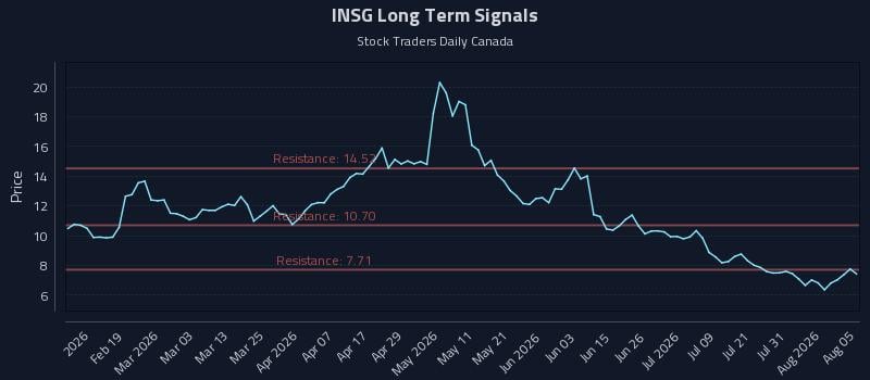 INSG Long Term Analysis for August 6 2026 INSG Long Term Analysis for August 6 2026