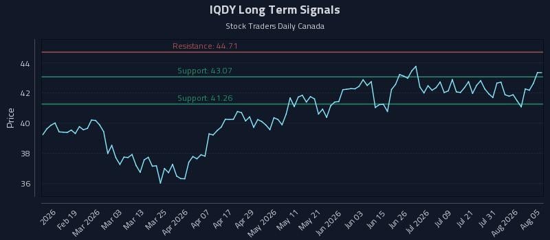 IQDY Long Term Analysis for August 6 2026 IQDY Long Term Analysis for August 6 2026