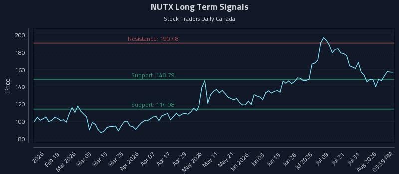NUTX Long Term Analysis for August 6 2026