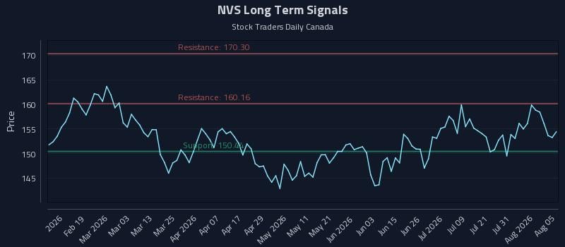 NVS Long Term Analysis for August 6 2026 NVS Long Term Analysis for August 6 2026