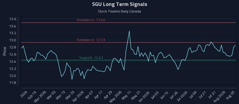 SGU Long Term Analysis for August 6 2026 SGU Long Term Analysis for August 6 2026