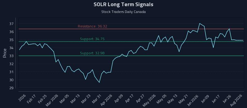 SOLR Long Term Analysis for August 6 2026 SOLR Long Term Analysis for August 6 2026