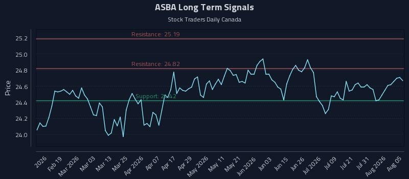 ASBA Long Term Analysis for August 6 2026