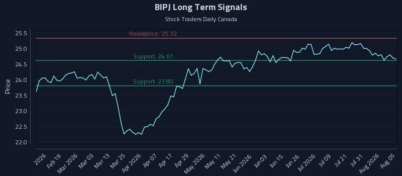 BIPJ Long Term Analysis for August 6 2026