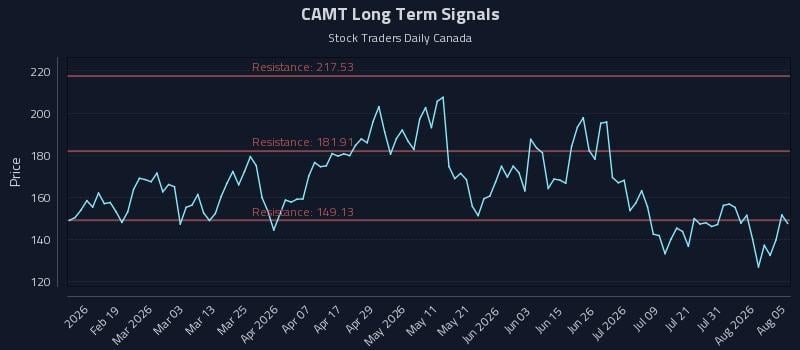 CAMT Long Term Analysis for August 6 2026