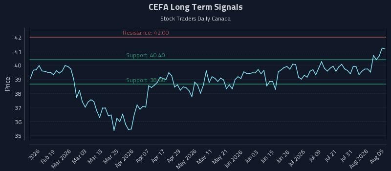CEFA Long Term Analysis for August 6 2026 CEFA Long Term Analysis for August 6 2026
