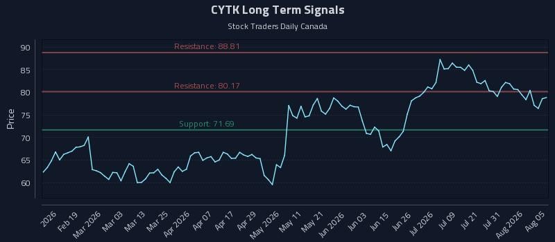 CYTK